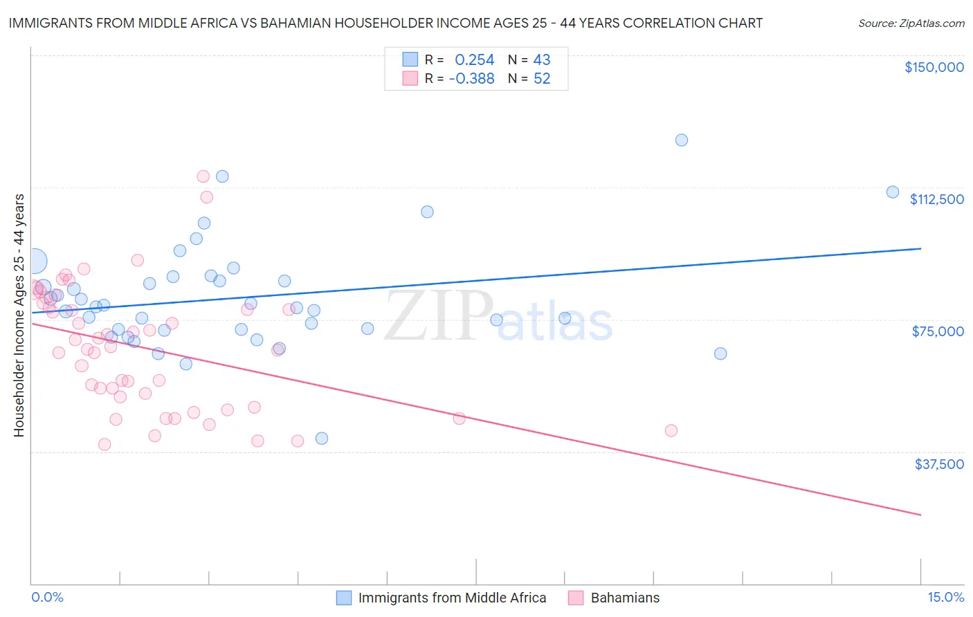 Immigrants from Middle Africa vs Bahamian Householder Income Ages 25 - 44 years