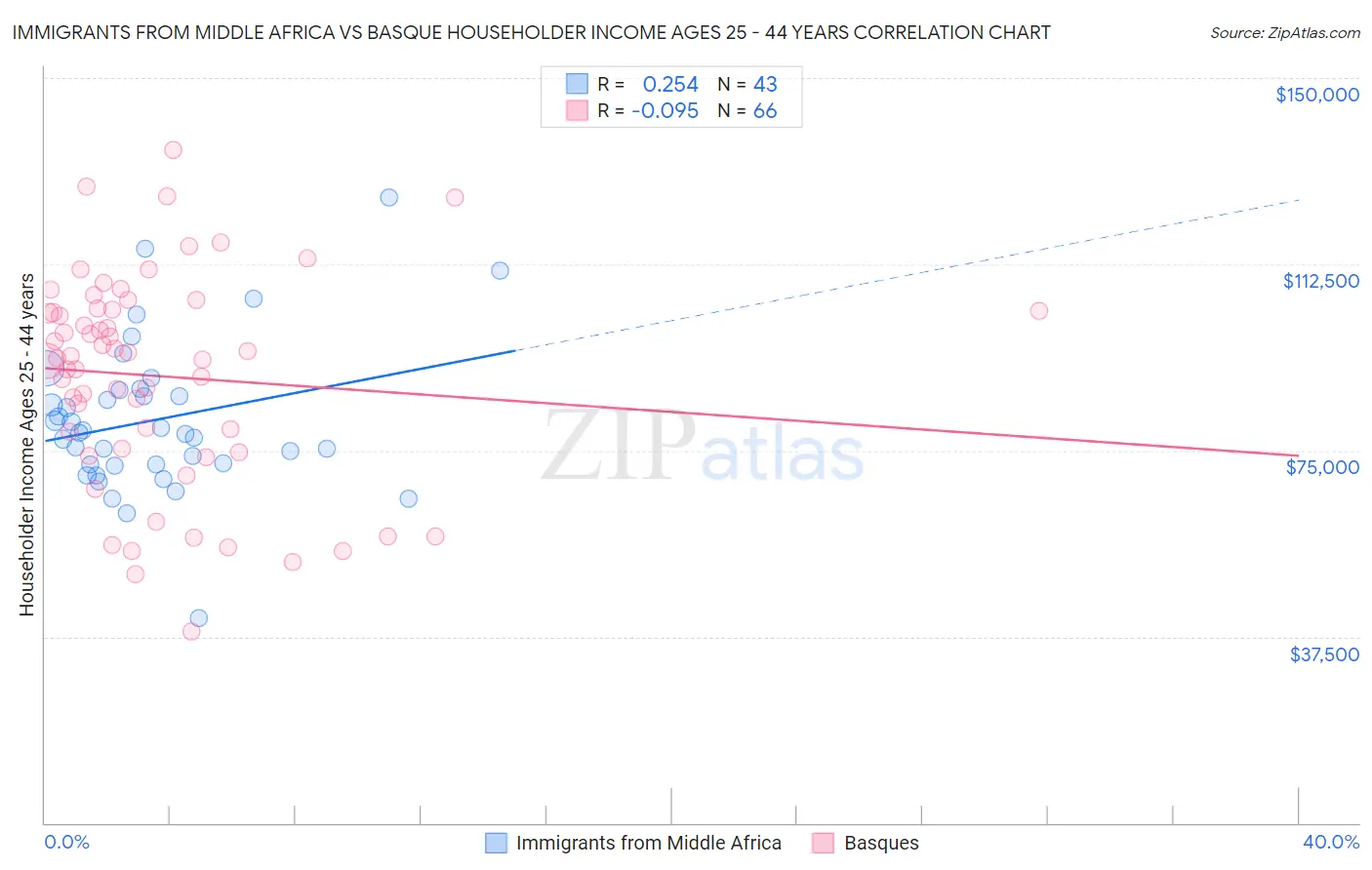 Immigrants from Middle Africa vs Basque Householder Income Ages 25 - 44 years