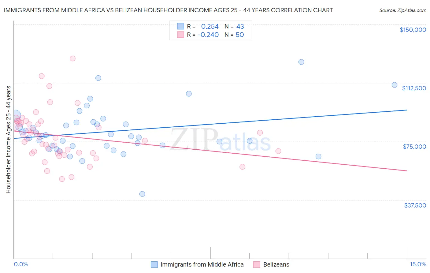 Immigrants from Middle Africa vs Belizean Householder Income Ages 25 - 44 years