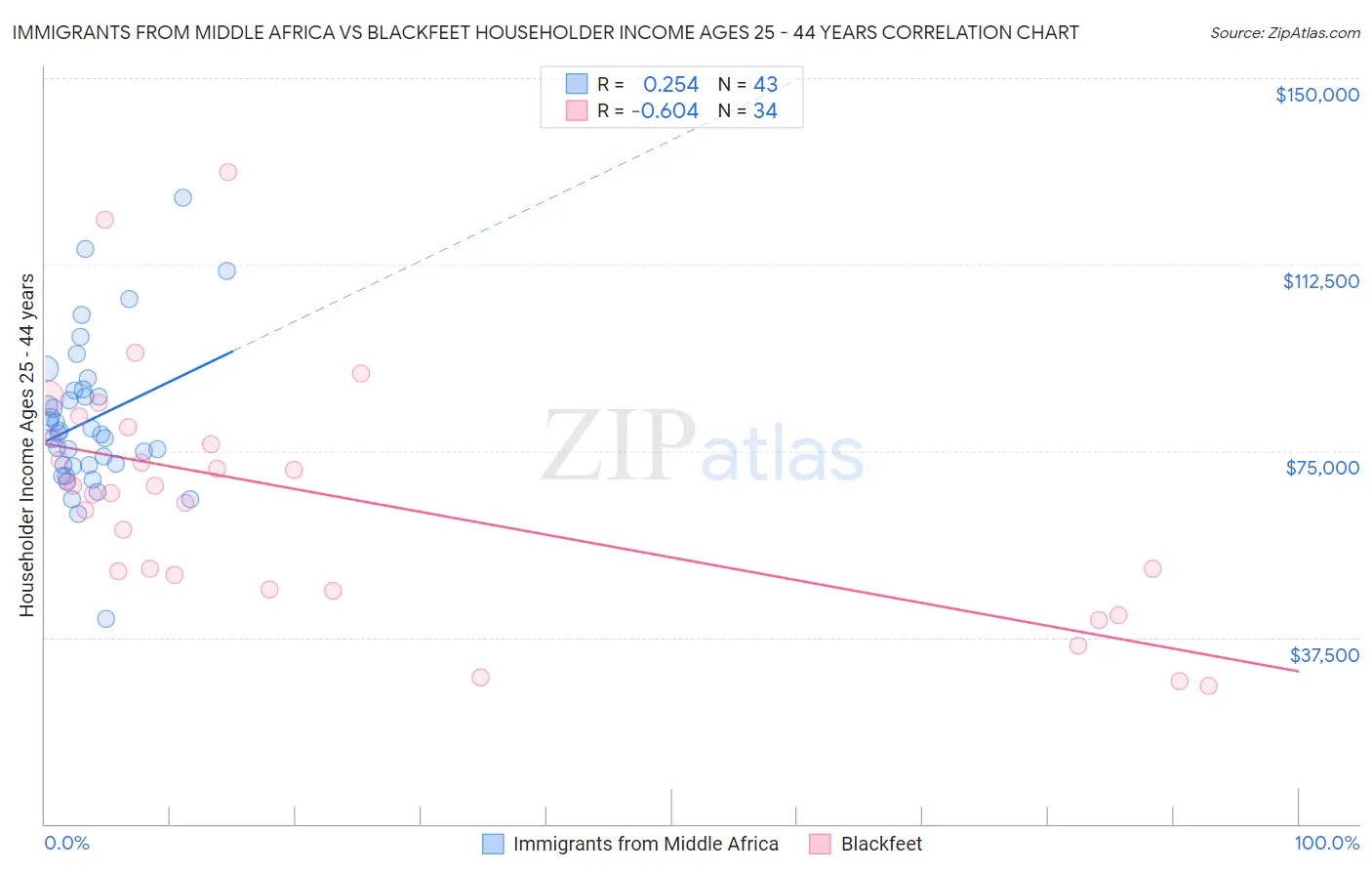 Immigrants from Middle Africa vs Blackfeet Householder Income Ages 25 - 44 years