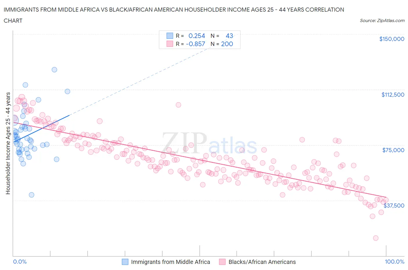 Immigrants from Middle Africa vs Black/African American Householder Income Ages 25 - 44 years