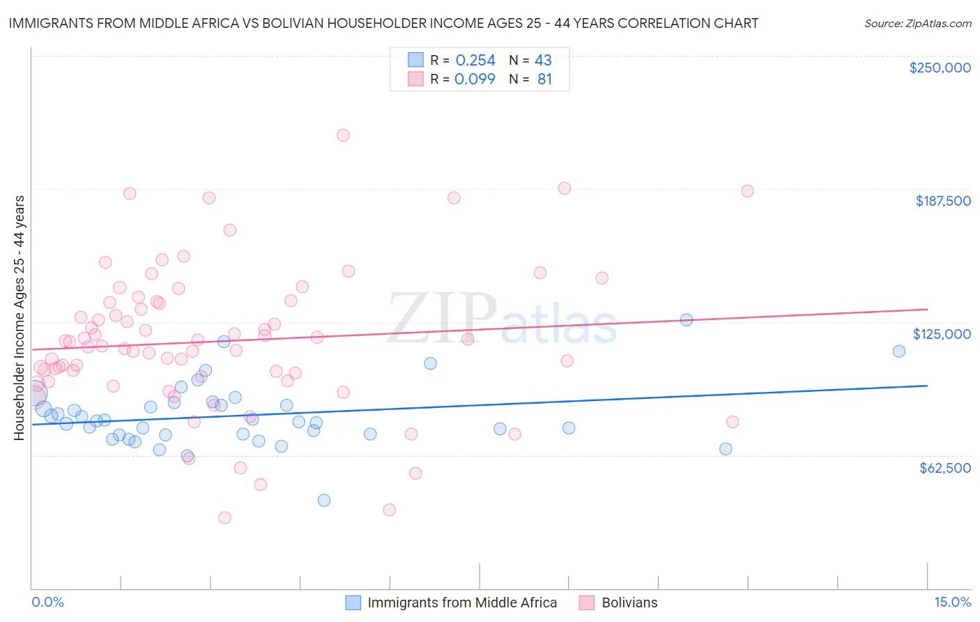 Immigrants from Middle Africa vs Bolivian Householder Income Ages 25 - 44 years