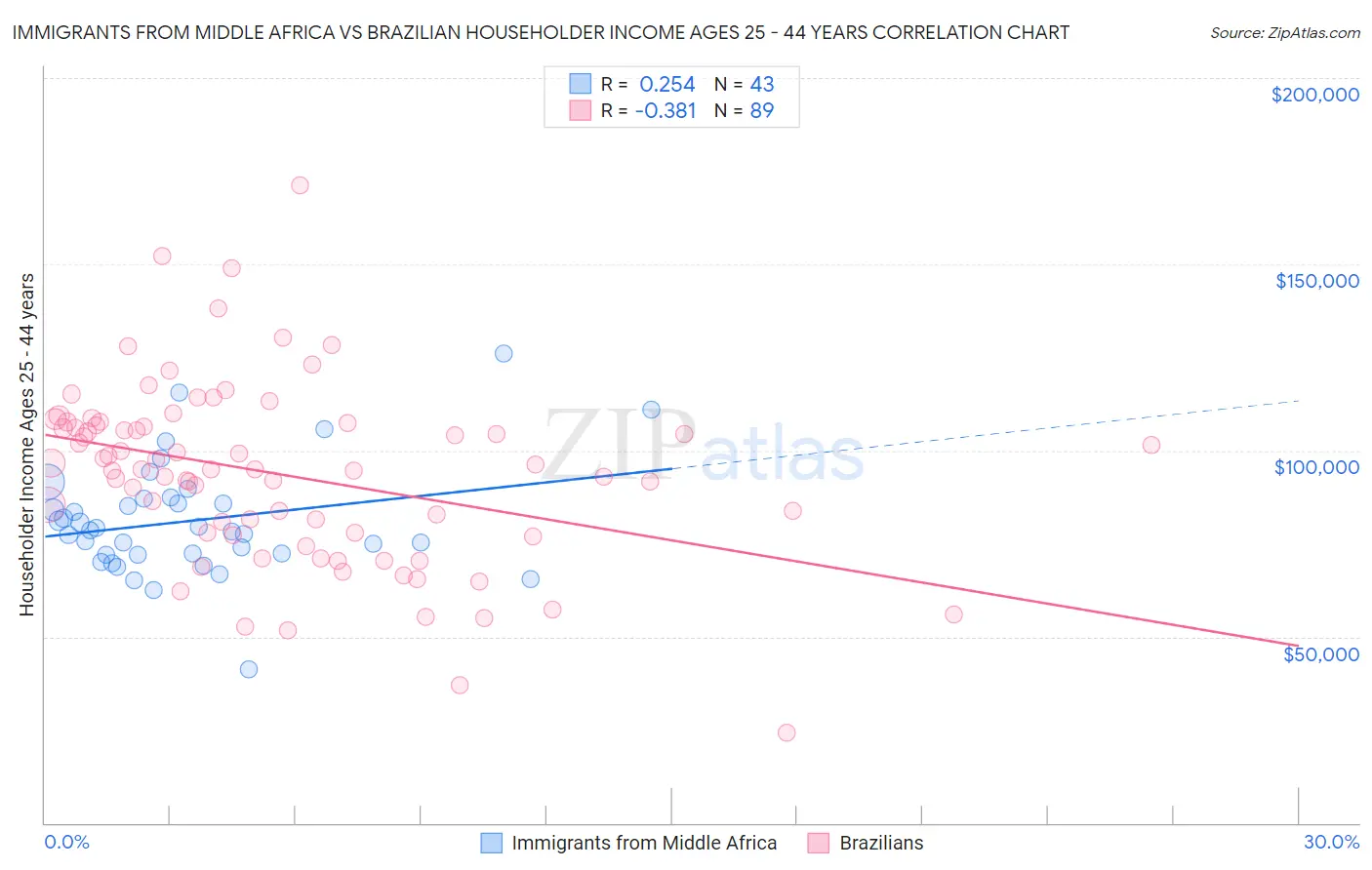 Immigrants from Middle Africa vs Brazilian Householder Income Ages 25 - 44 years