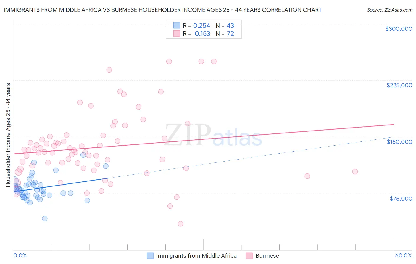 Immigrants from Middle Africa vs Burmese Householder Income Ages 25 - 44 years