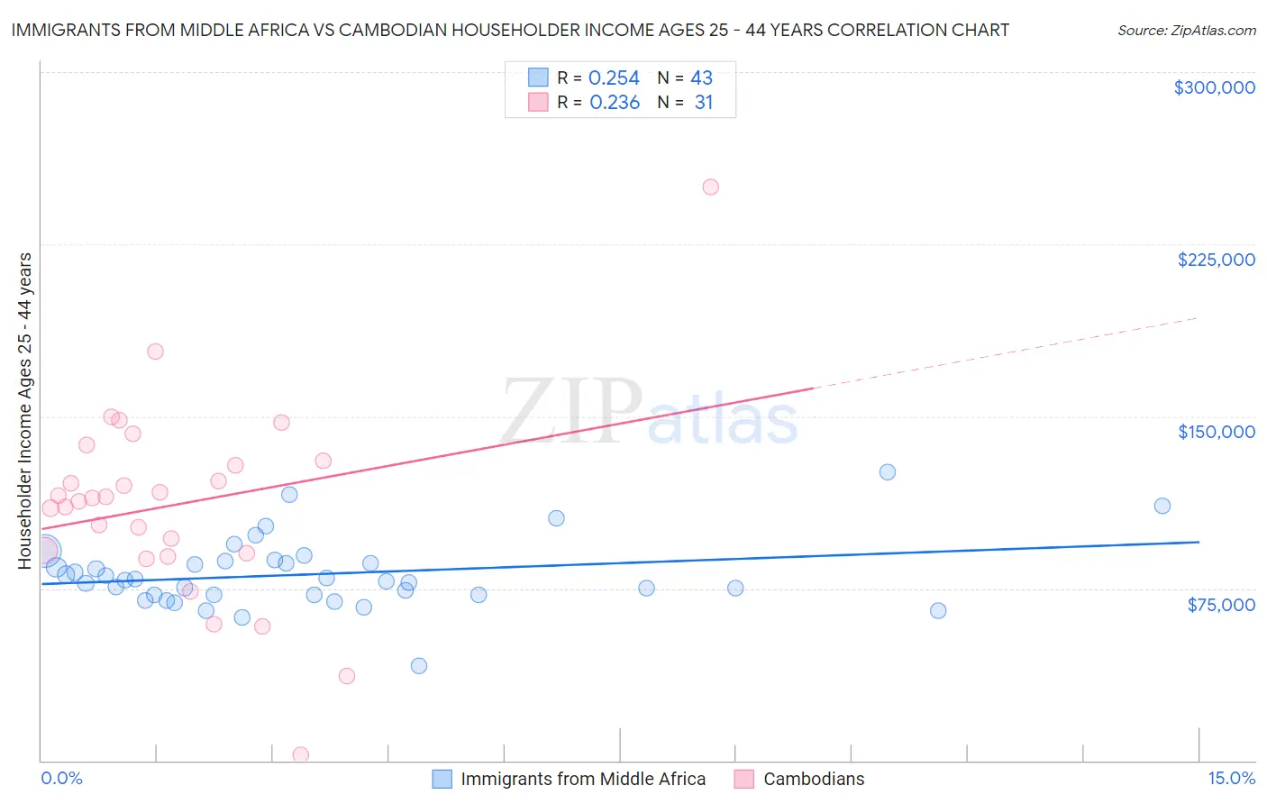 Immigrants from Middle Africa vs Cambodian Householder Income Ages 25 - 44 years
