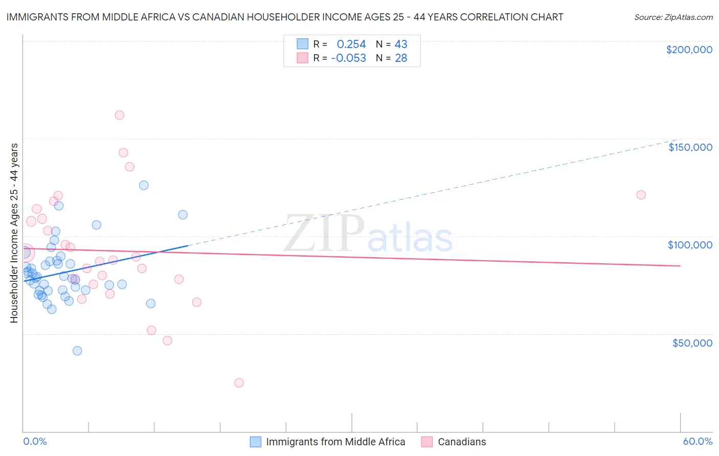 Immigrants from Middle Africa vs Canadian Householder Income Ages 25 - 44 years
