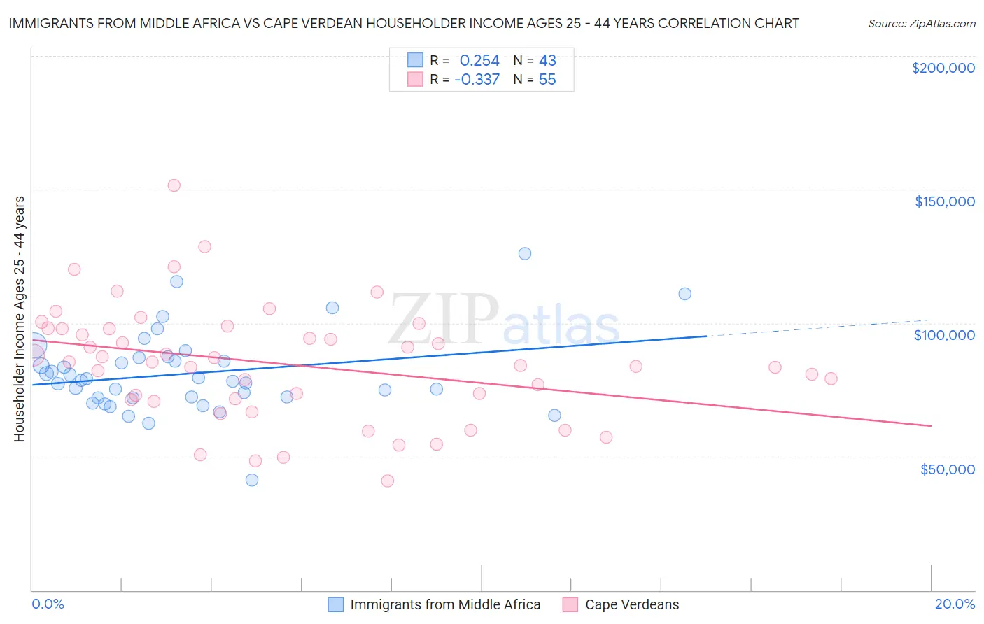 Immigrants from Middle Africa vs Cape Verdean Householder Income Ages 25 - 44 years