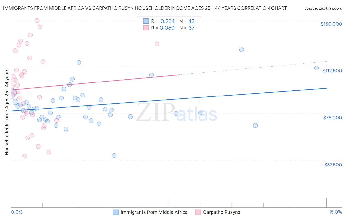 Immigrants from Middle Africa vs Carpatho Rusyn Householder Income Ages 25 - 44 years