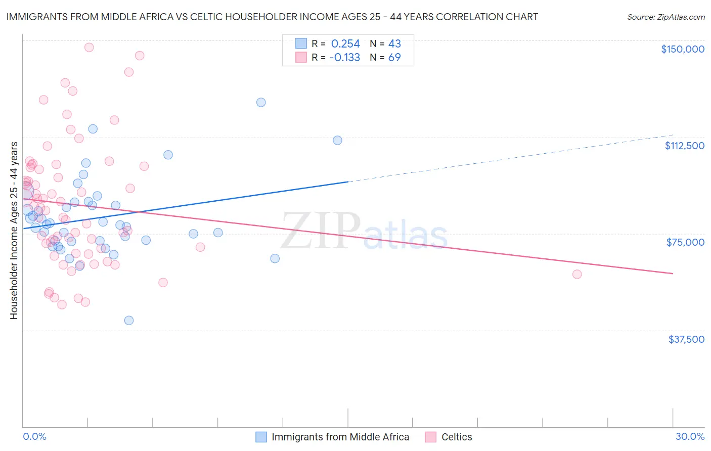 Immigrants from Middle Africa vs Celtic Householder Income Ages 25 - 44 years