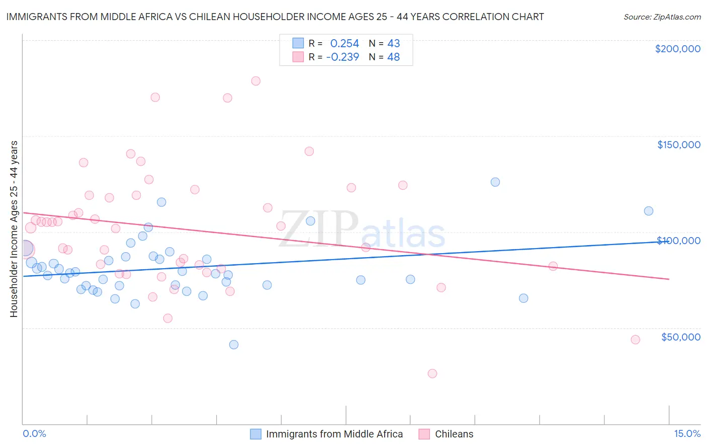 Immigrants from Middle Africa vs Chilean Householder Income Ages 25 - 44 years
