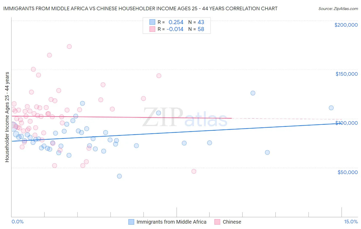 Immigrants from Middle Africa vs Chinese Householder Income Ages 25 - 44 years