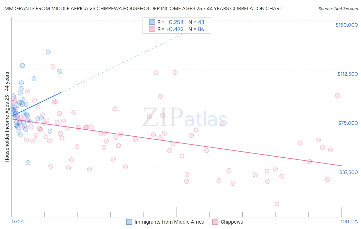 Immigrants from Middle Africa vs Chippewa Householder Income Ages 25 - 44 years