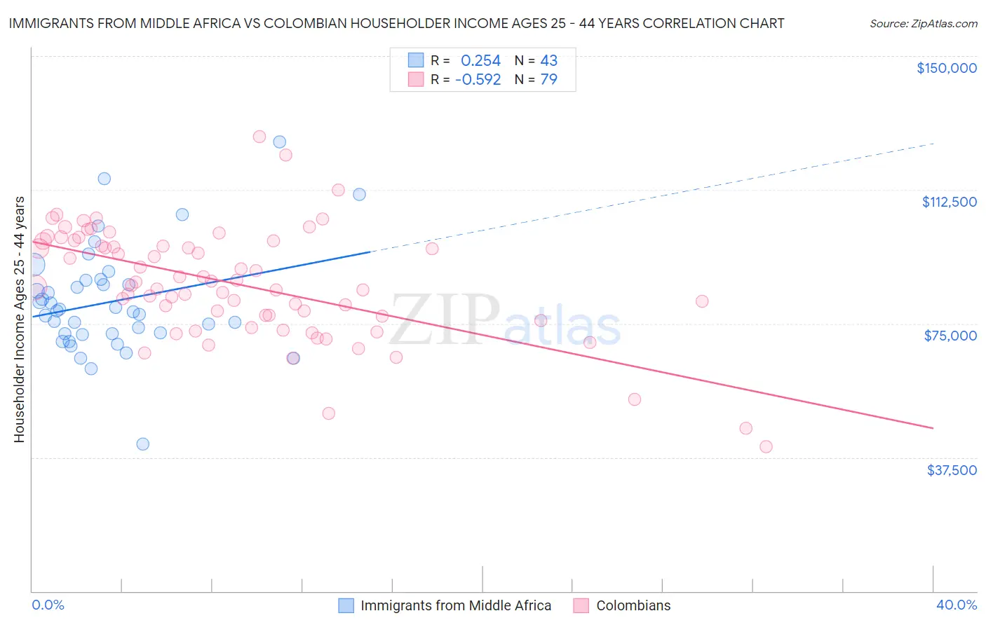Immigrants from Middle Africa vs Colombian Householder Income Ages 25 - 44 years