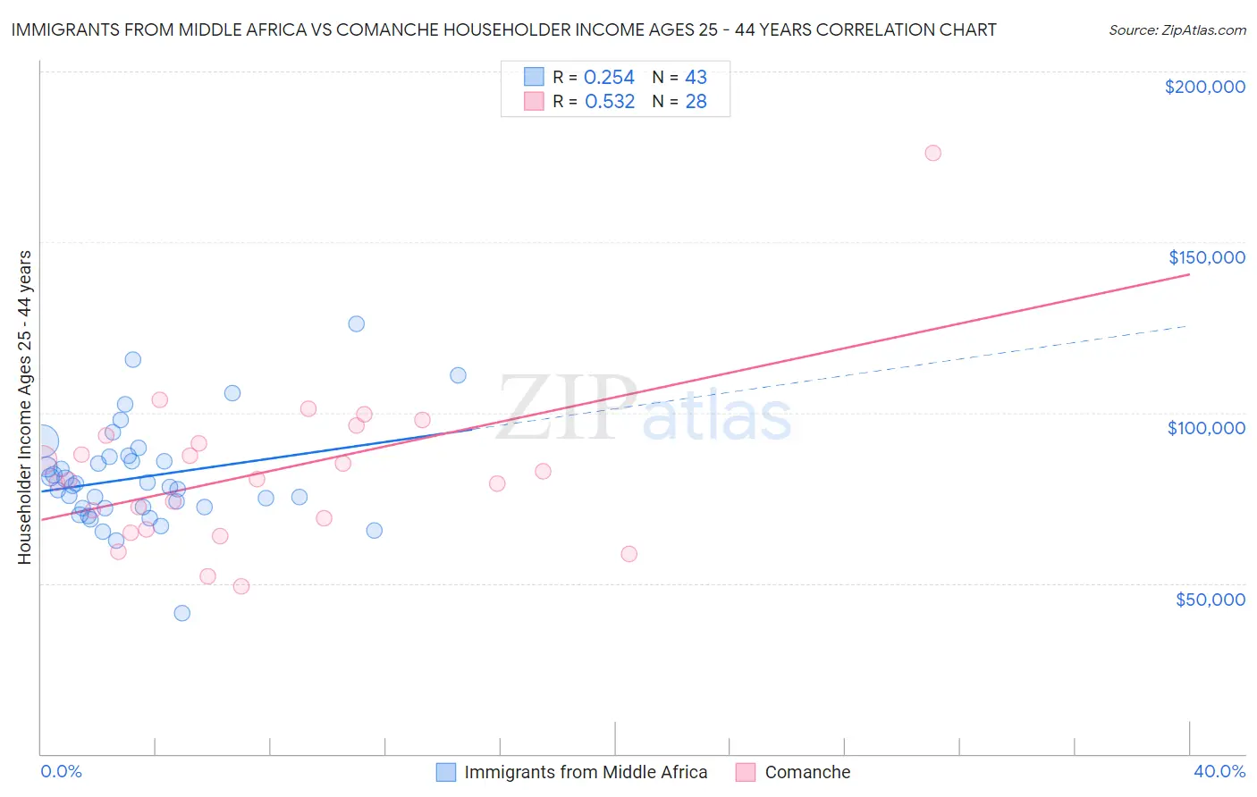Immigrants from Middle Africa vs Comanche Householder Income Ages 25 - 44 years