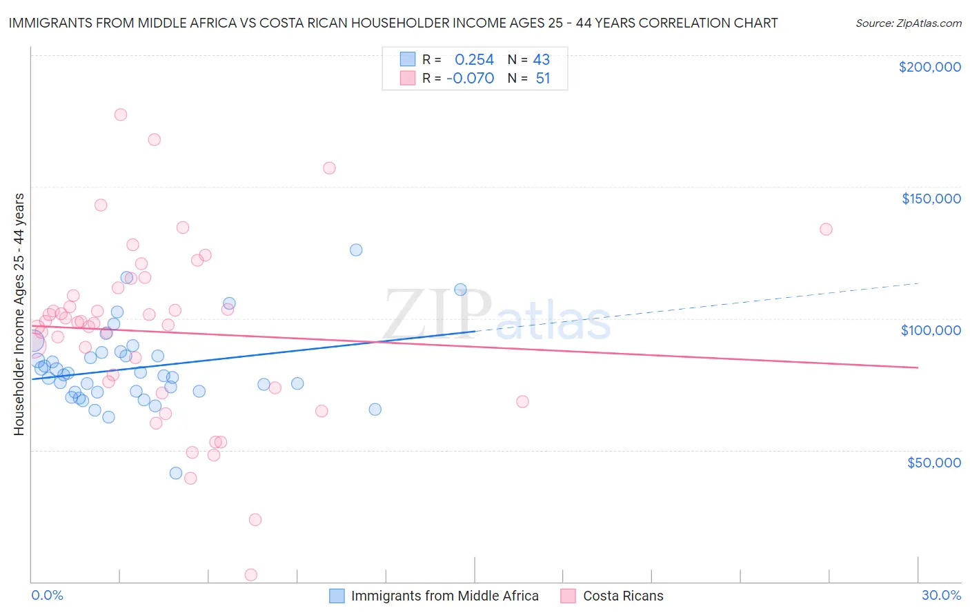 Immigrants from Middle Africa vs Costa Rican Householder Income Ages 25 - 44 years