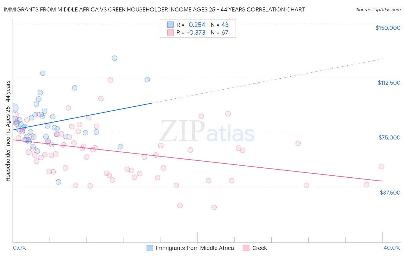 Immigrants from Middle Africa vs Creek Householder Income Ages 25 - 44 years