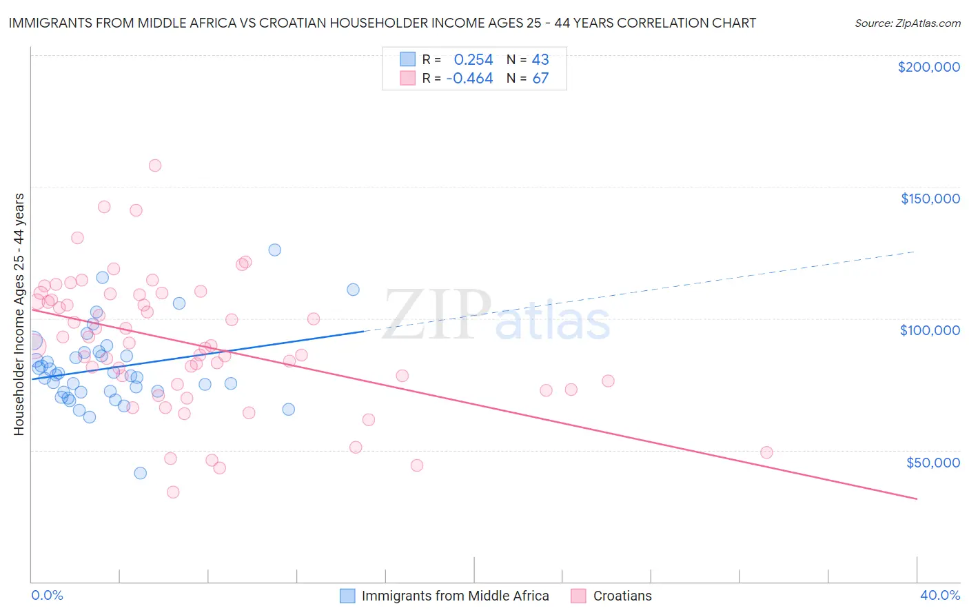 Immigrants from Middle Africa vs Croatian Householder Income Ages 25 - 44 years