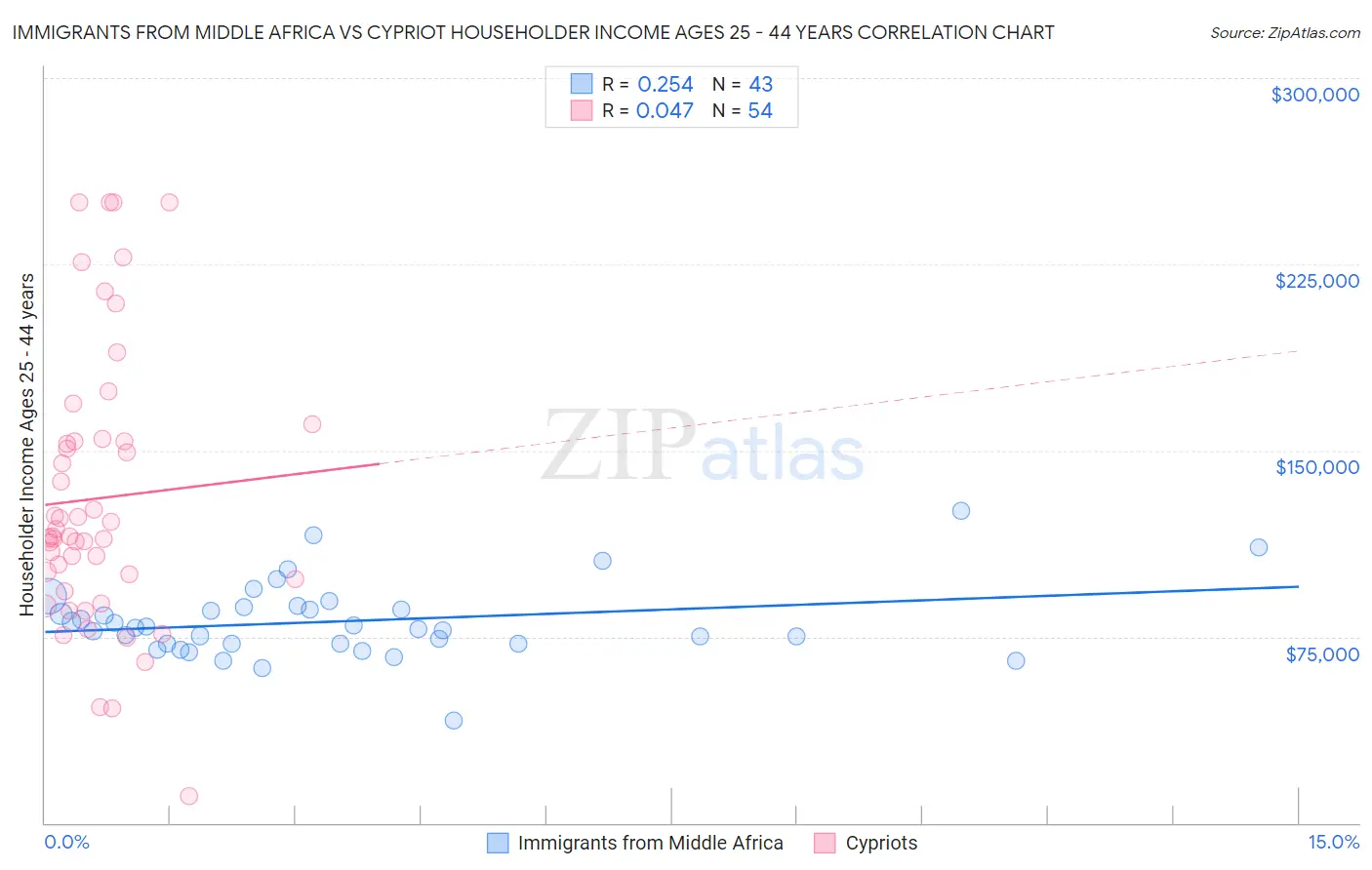Immigrants from Middle Africa vs Cypriot Householder Income Ages 25 - 44 years