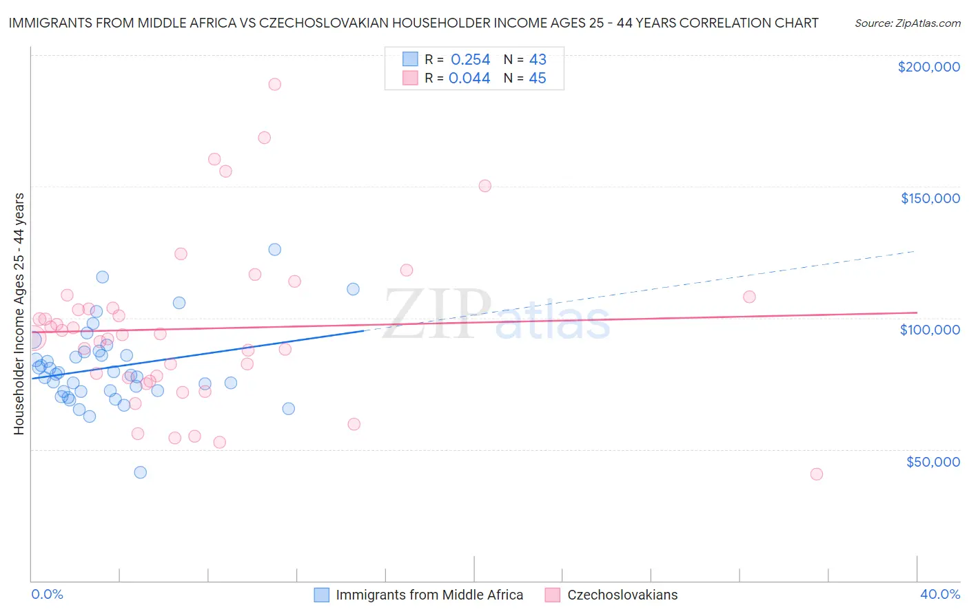 Immigrants from Middle Africa vs Czechoslovakian Householder Income Ages 25 - 44 years