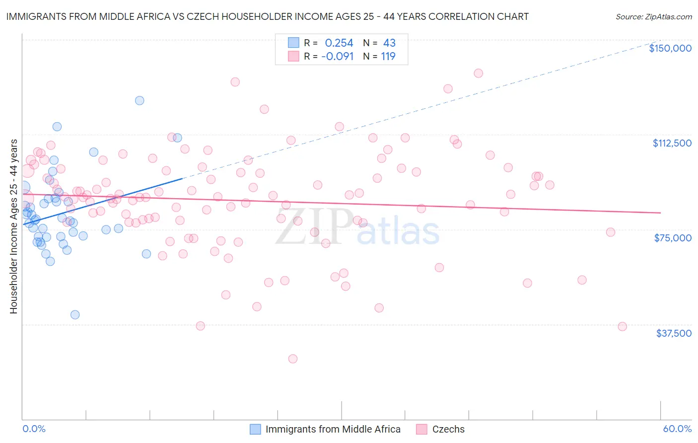 Immigrants from Middle Africa vs Czech Householder Income Ages 25 - 44 years