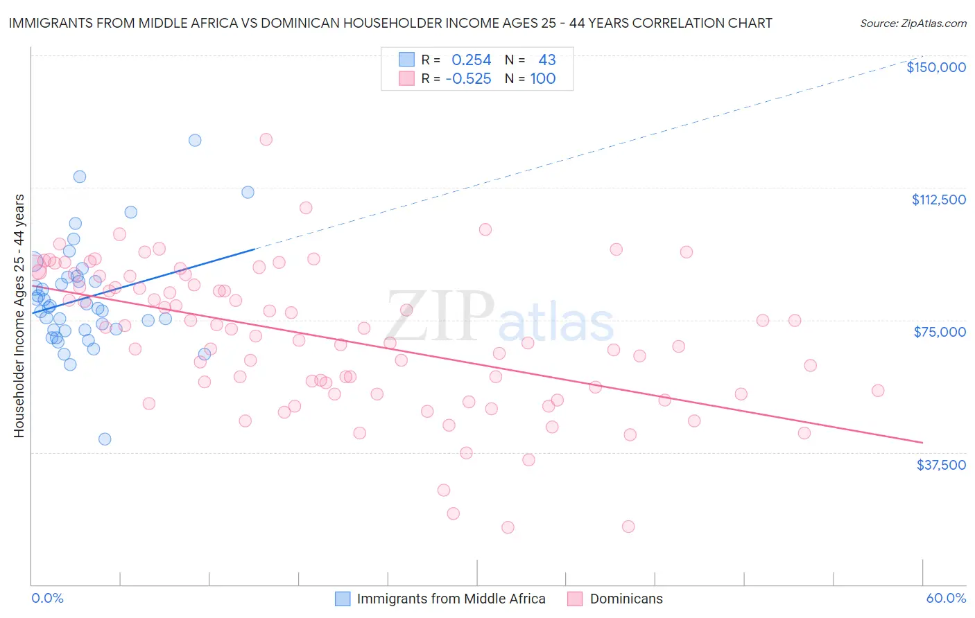Immigrants from Middle Africa vs Dominican Householder Income Ages 25 - 44 years