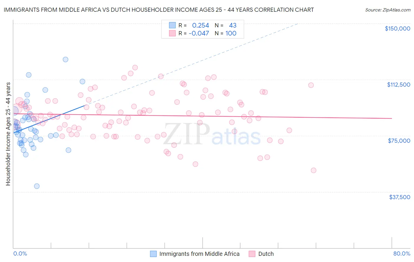 Immigrants from Middle Africa vs Dutch Householder Income Ages 25 - 44 years