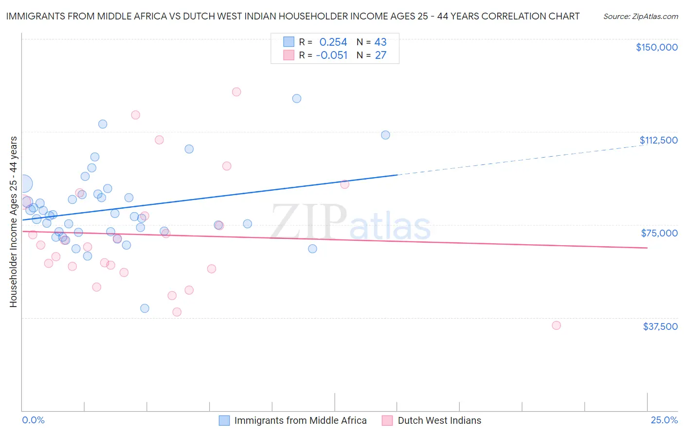 Immigrants from Middle Africa vs Dutch West Indian Householder Income Ages 25 - 44 years