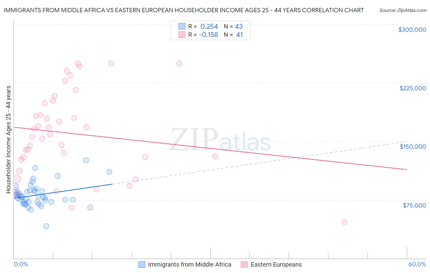 Immigrants from Middle Africa vs Eastern European Householder Income Ages 25 - 44 years