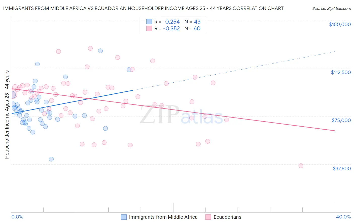 Immigrants from Middle Africa vs Ecuadorian Householder Income Ages 25 - 44 years