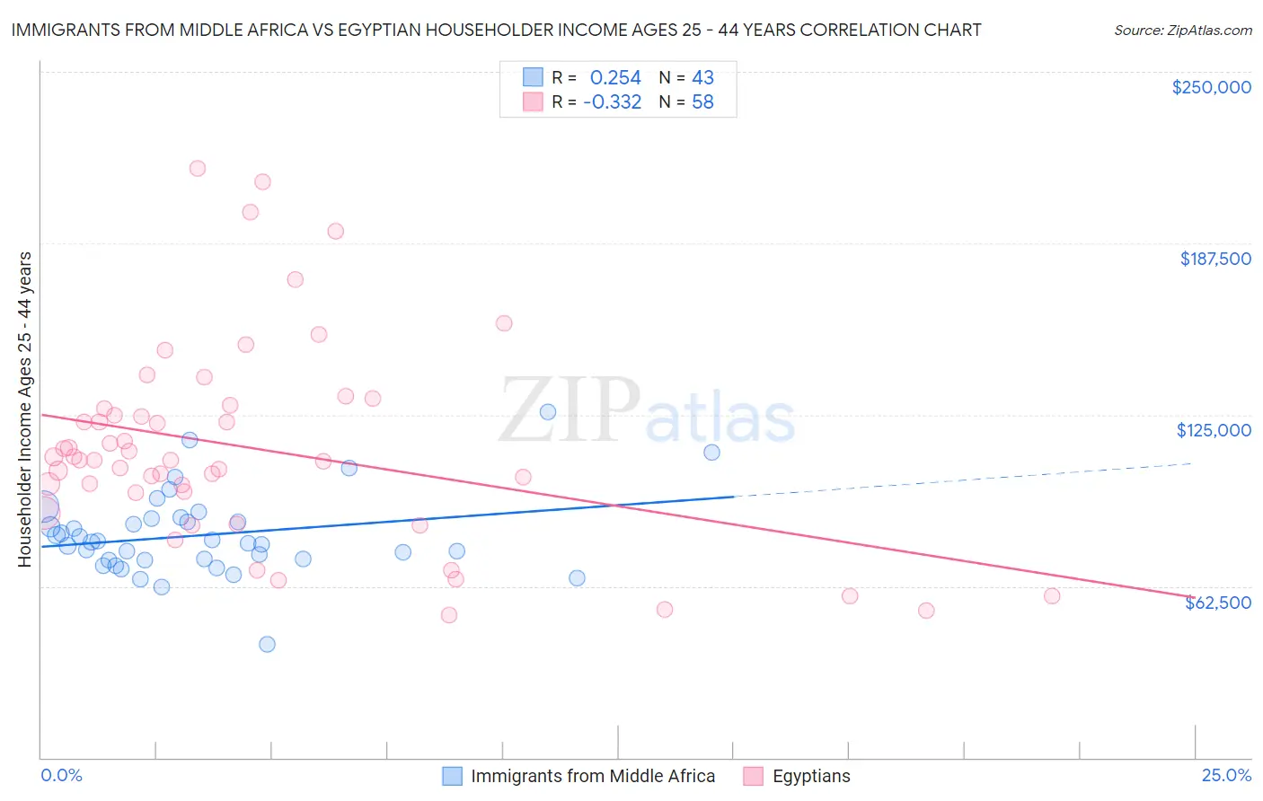 Immigrants from Middle Africa vs Egyptian Householder Income Ages 25 - 44 years