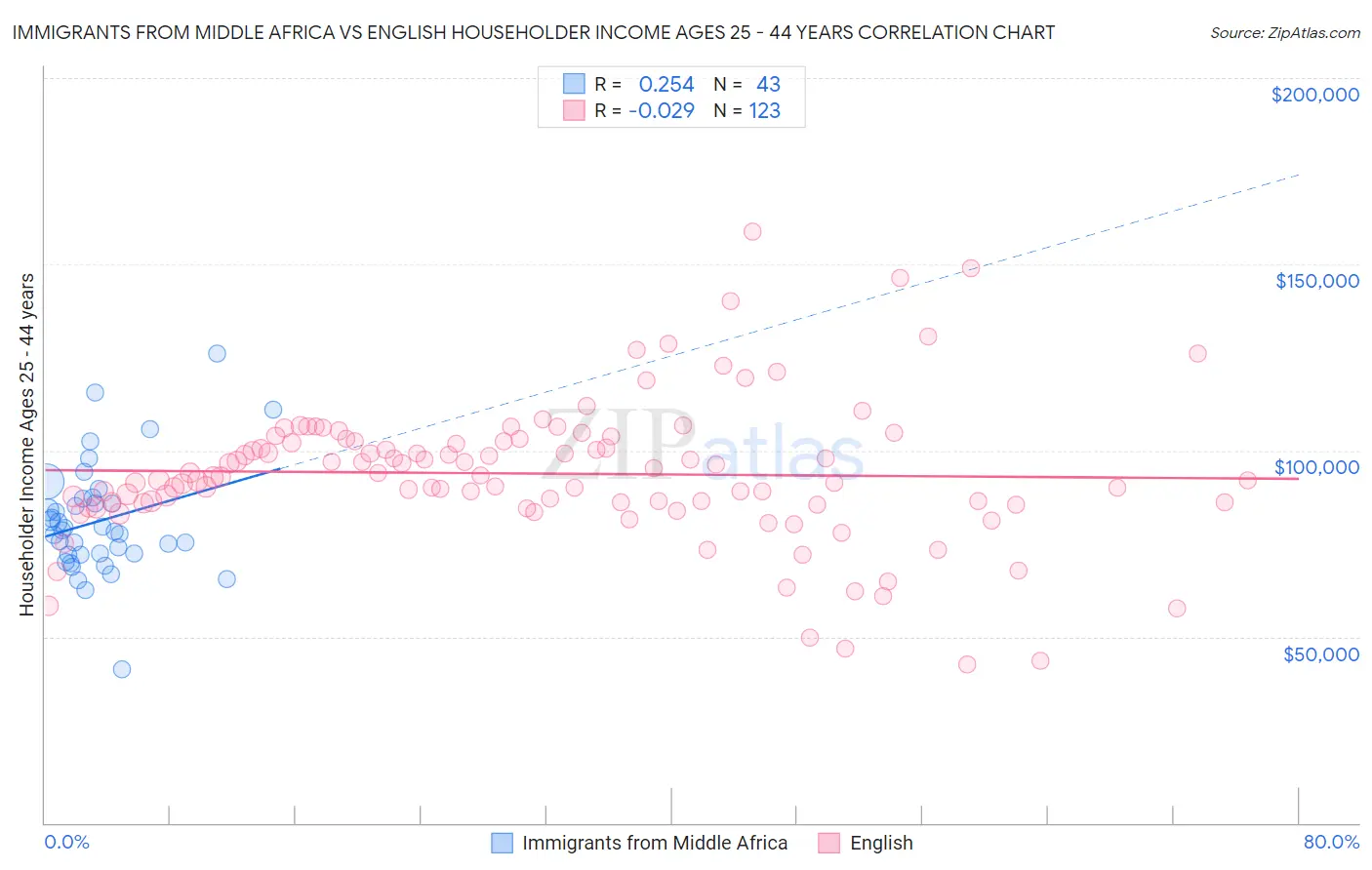 Immigrants from Middle Africa vs English Householder Income Ages 25 - 44 years