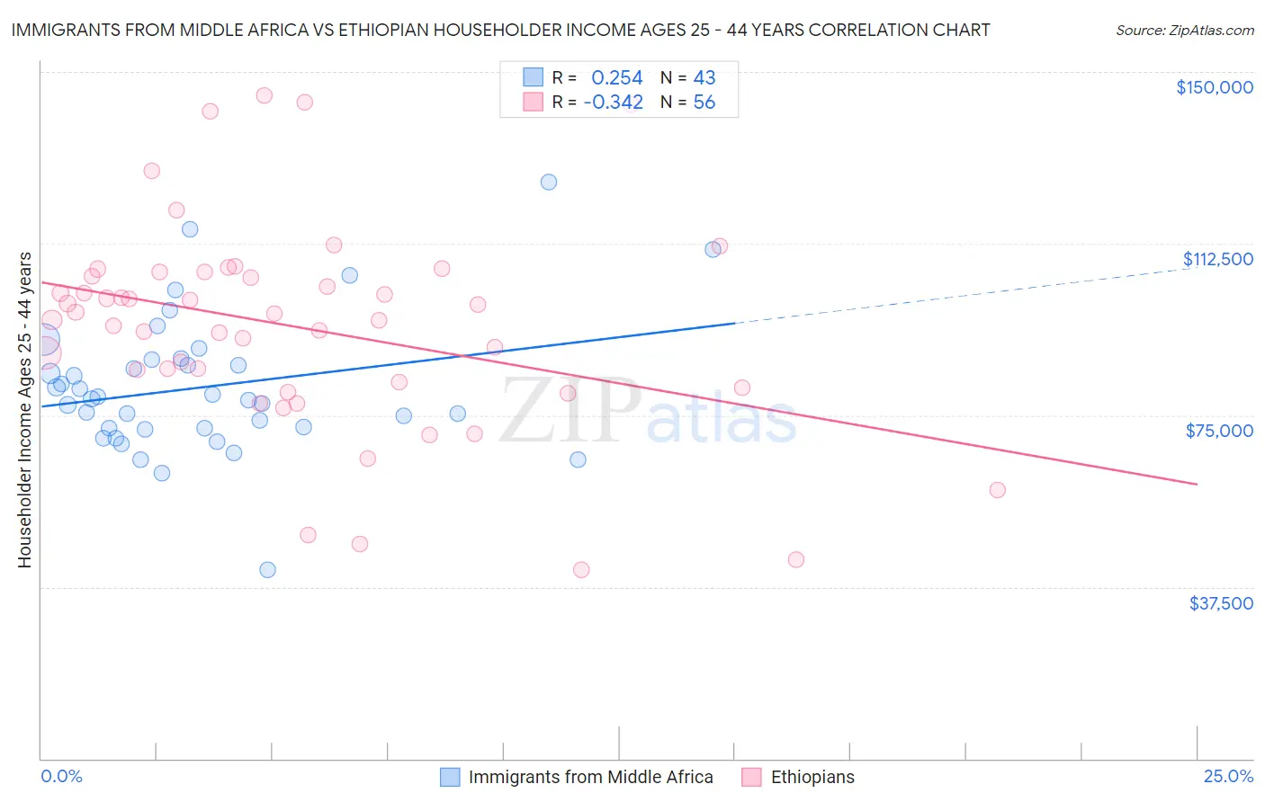 Immigrants from Middle Africa vs Ethiopian Householder Income Ages 25 - 44 years