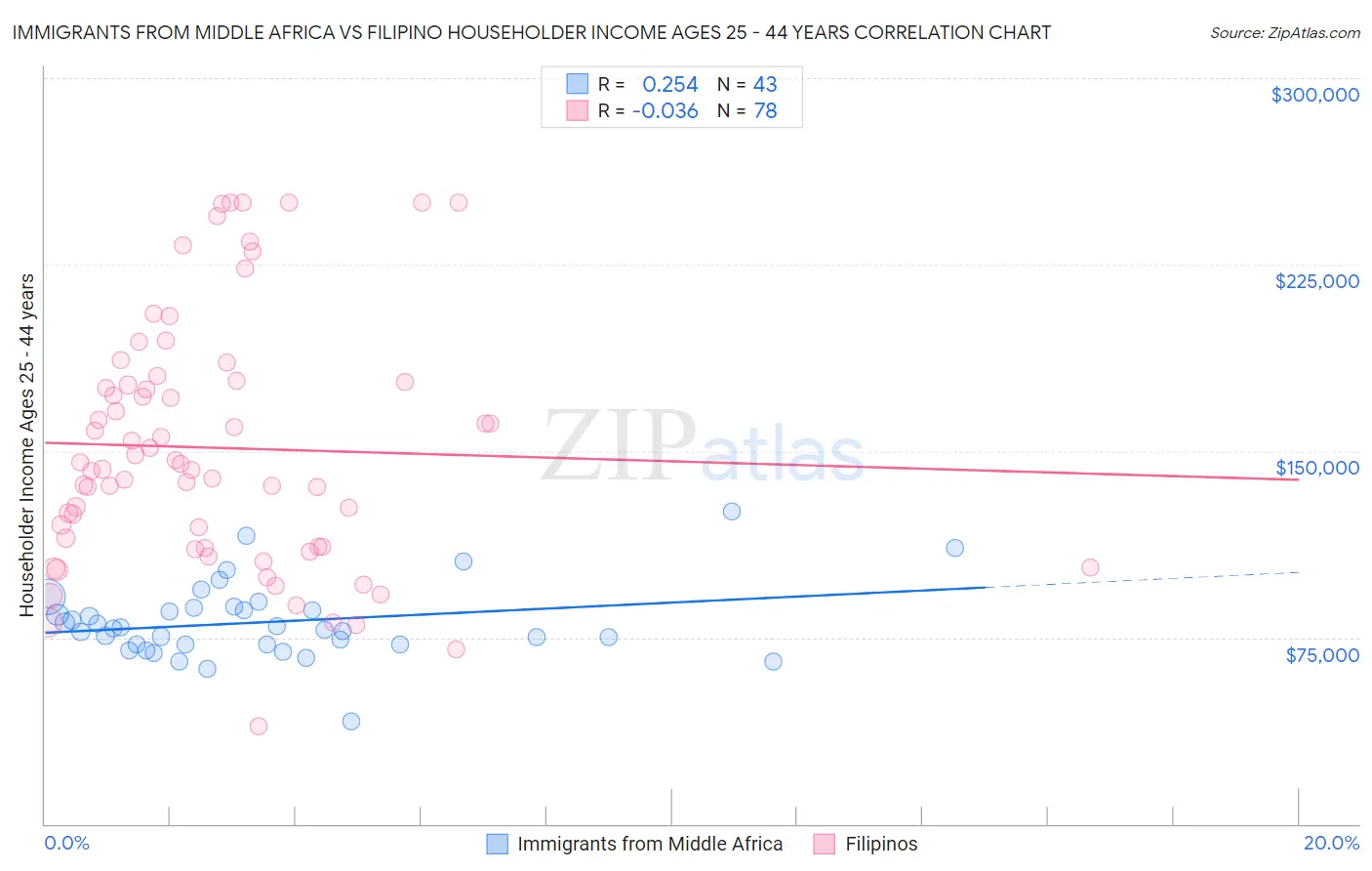 Immigrants from Middle Africa vs Filipino Householder Income Ages 25 - 44 years