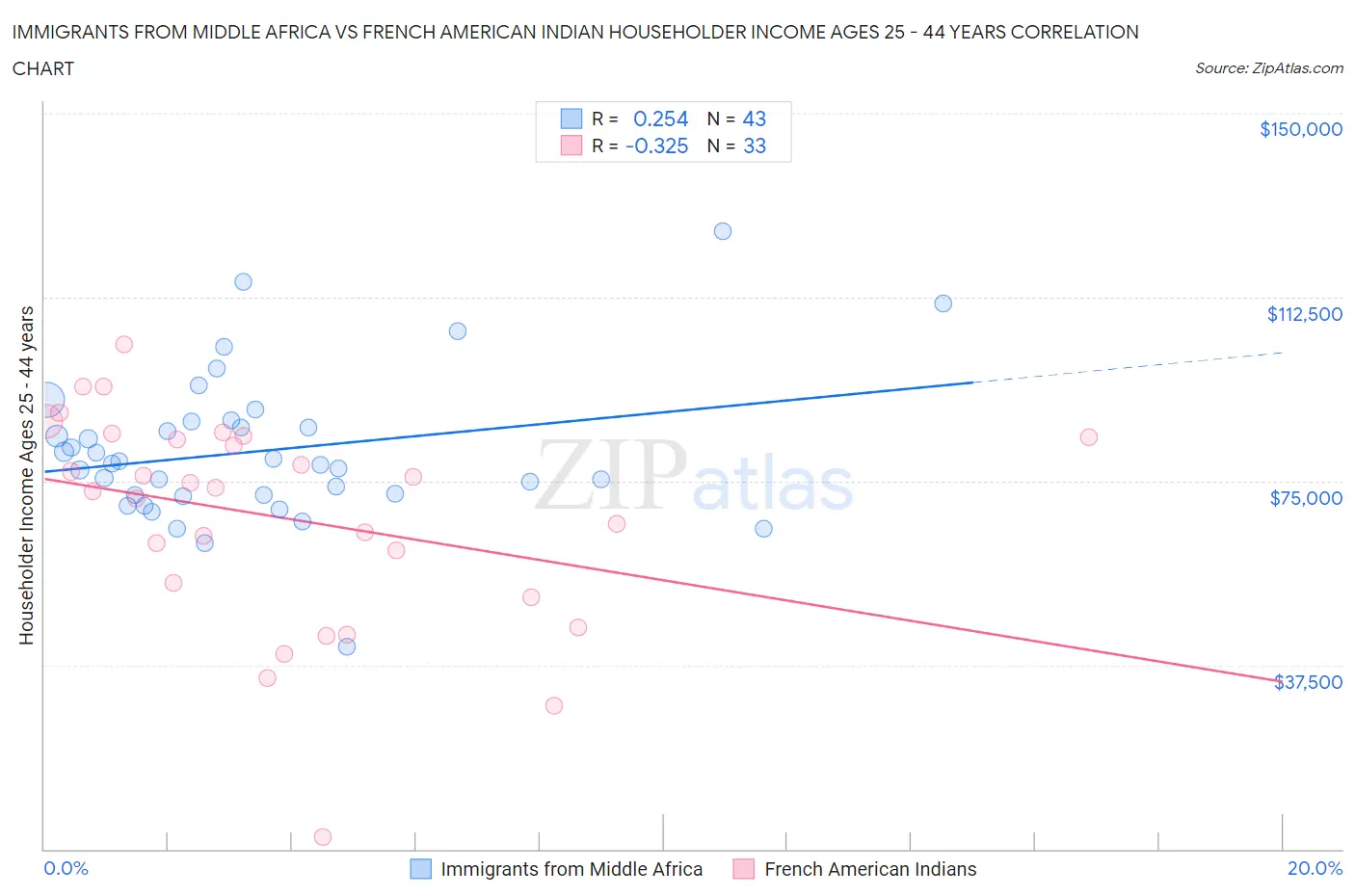 Immigrants from Middle Africa vs French American Indian Householder Income Ages 25 - 44 years