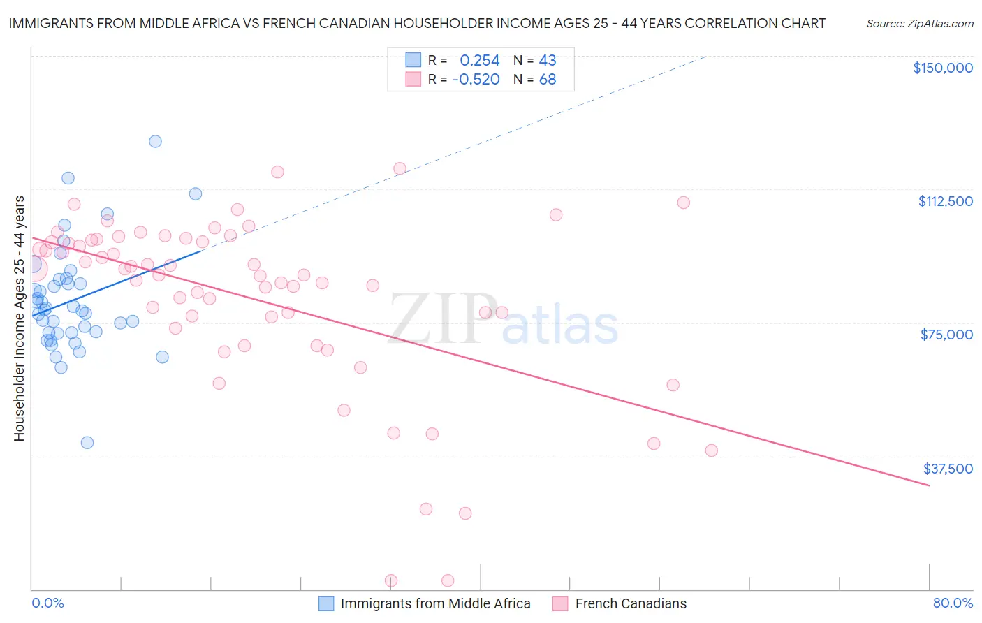 Immigrants from Middle Africa vs French Canadian Householder Income Ages 25 - 44 years