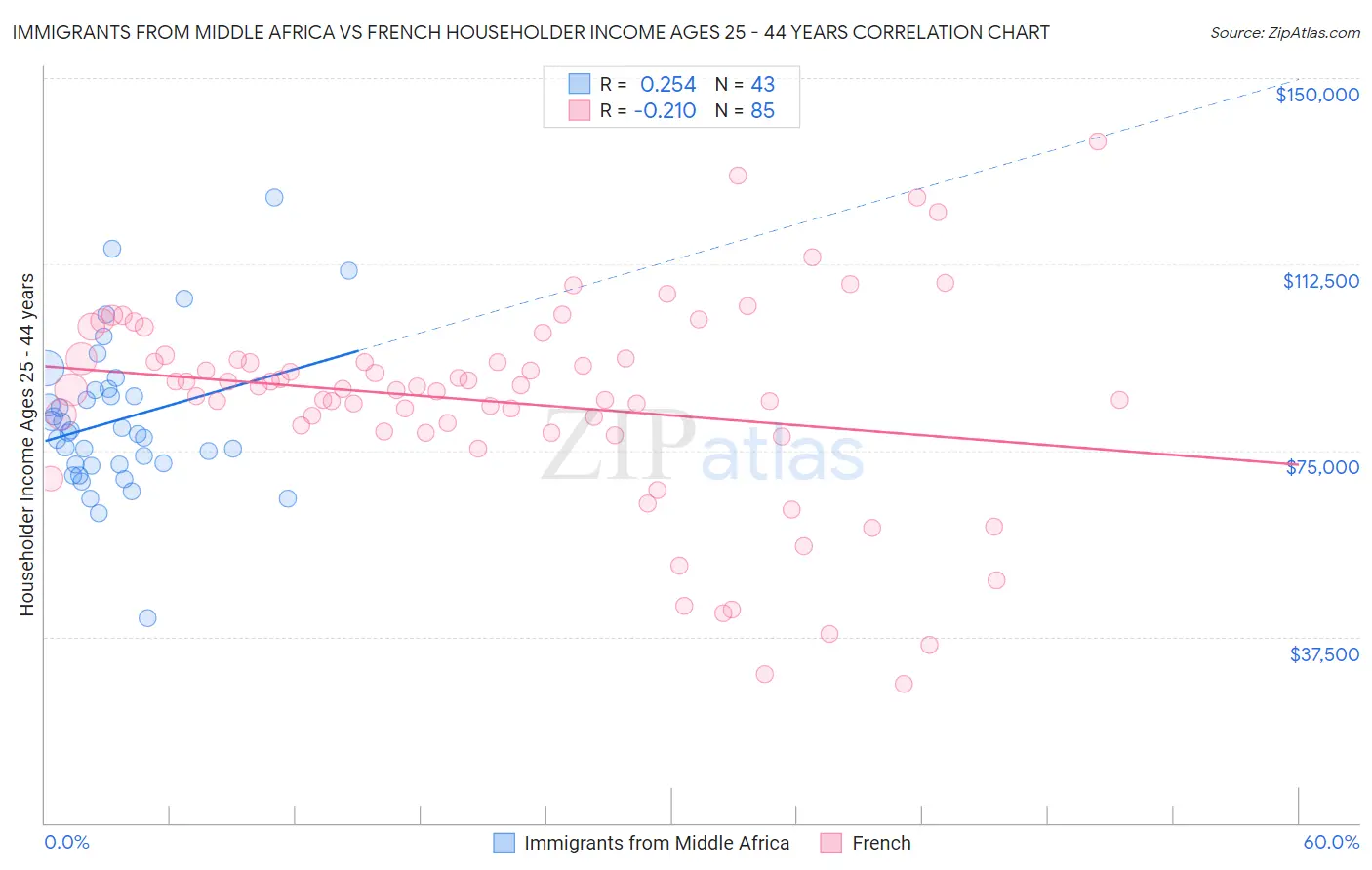 Immigrants from Middle Africa vs French Householder Income Ages 25 - 44 years