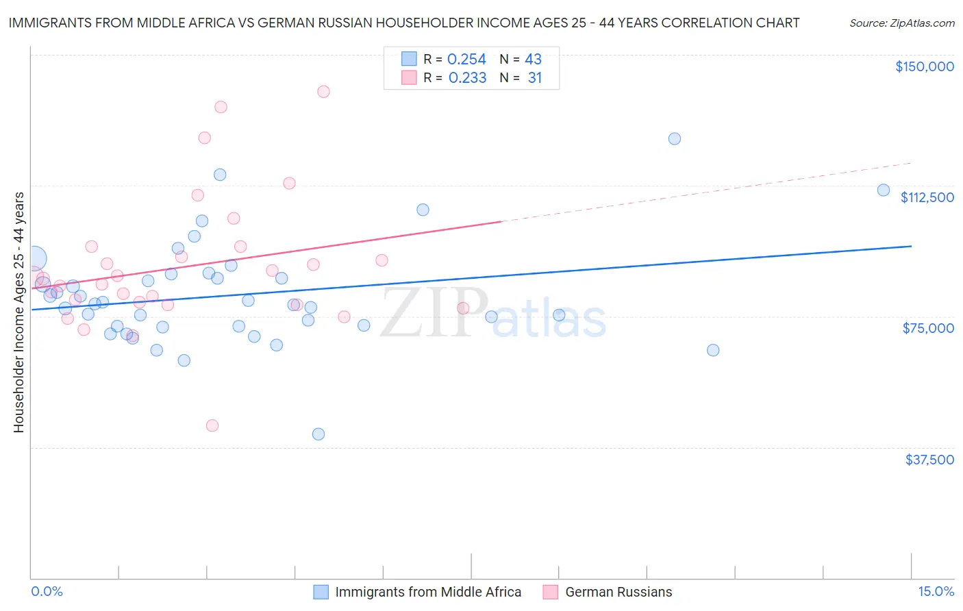 Immigrants from Middle Africa vs German Russian Householder Income Ages 25 - 44 years