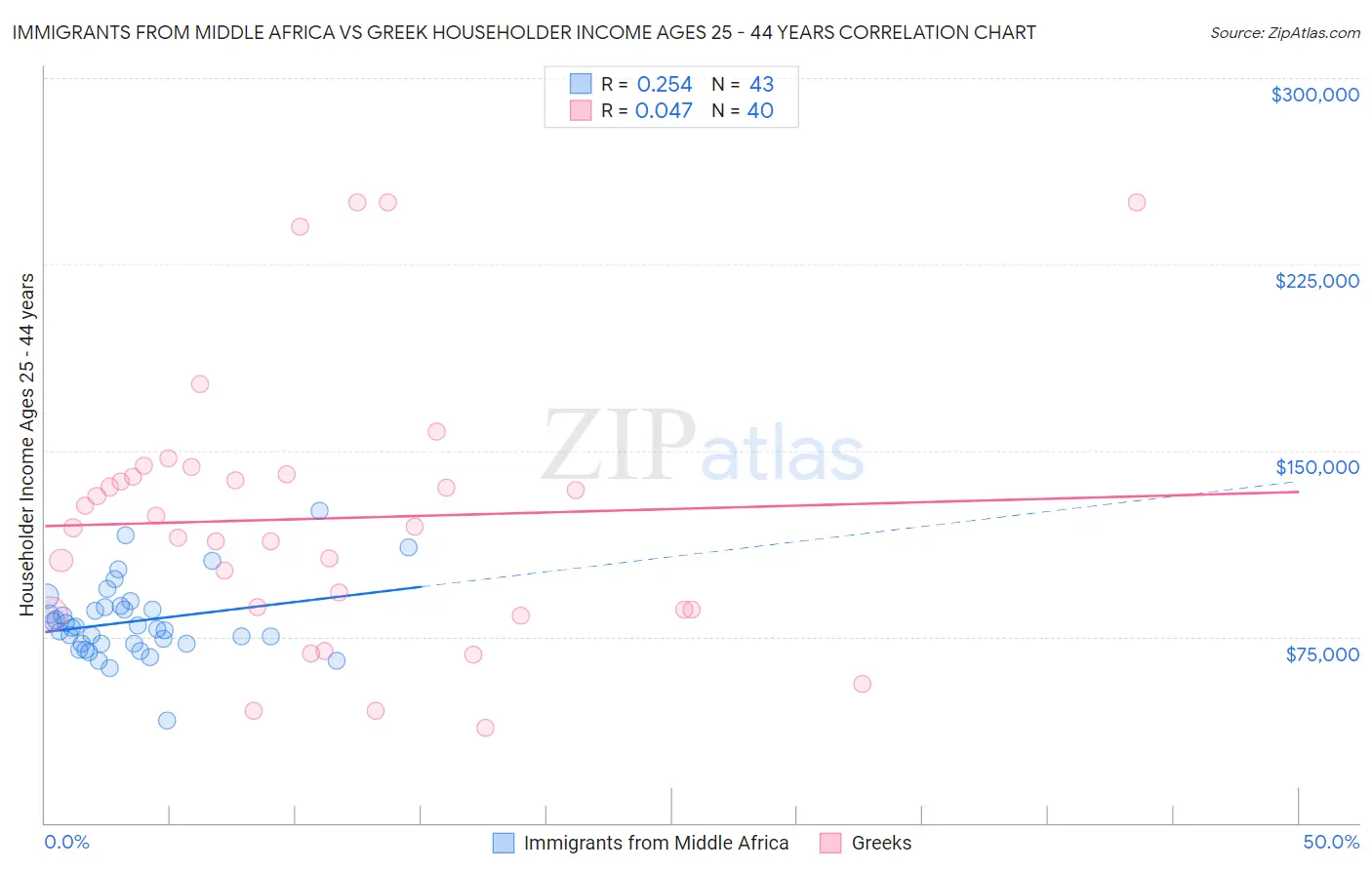 Immigrants from Middle Africa vs Greek Householder Income Ages 25 - 44 years