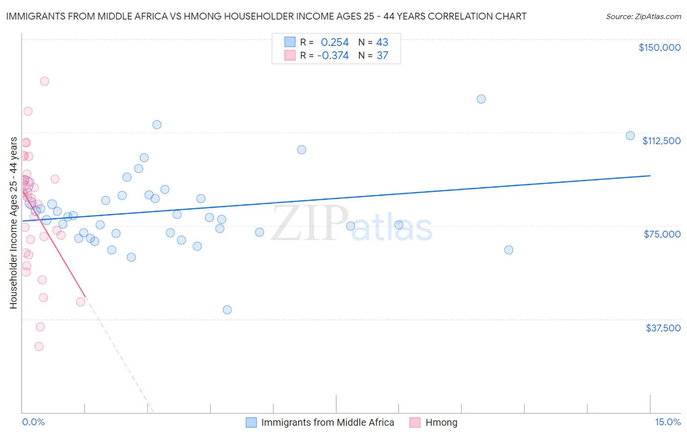 Immigrants from Middle Africa vs Hmong Householder Income Ages 25 - 44 years