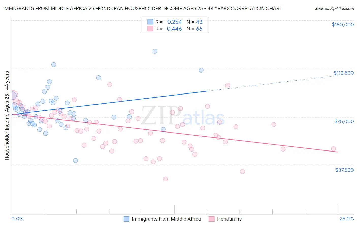 Immigrants from Middle Africa vs Honduran Householder Income Ages 25 - 44 years