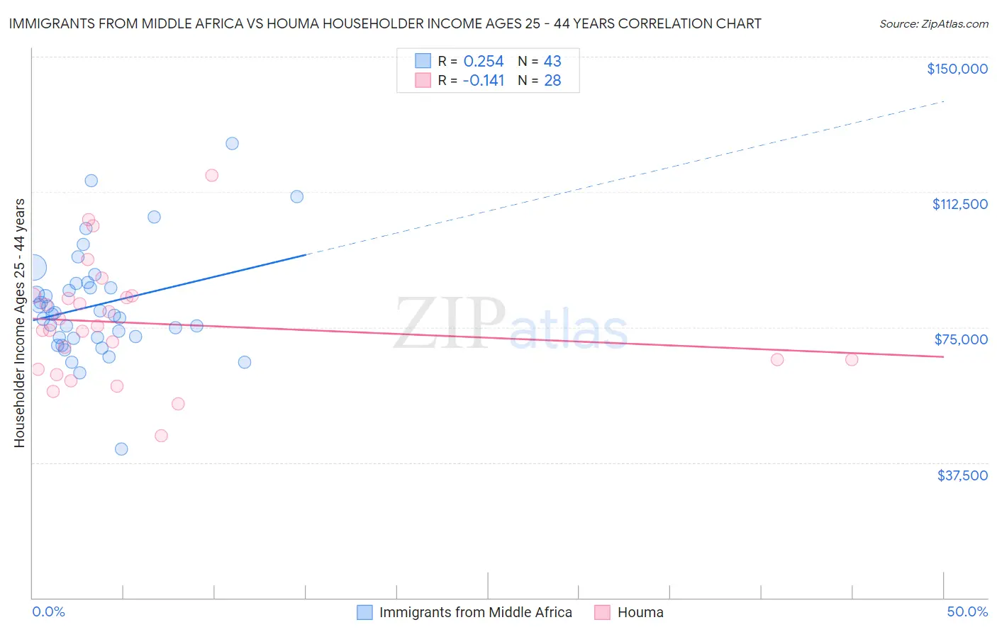 Immigrants from Middle Africa vs Houma Householder Income Ages 25 - 44 years