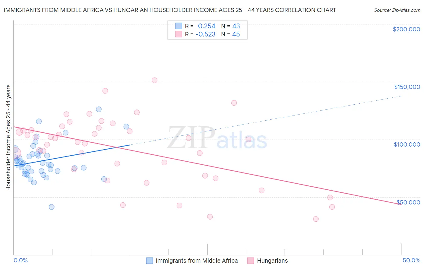 Immigrants from Middle Africa vs Hungarian Householder Income Ages 25 - 44 years