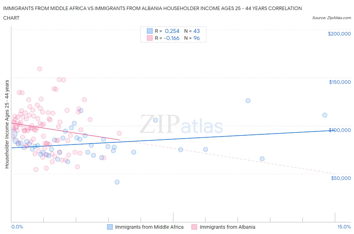 Immigrants from Middle Africa vs Immigrants from Albania Householder Income Ages 25 - 44 years
