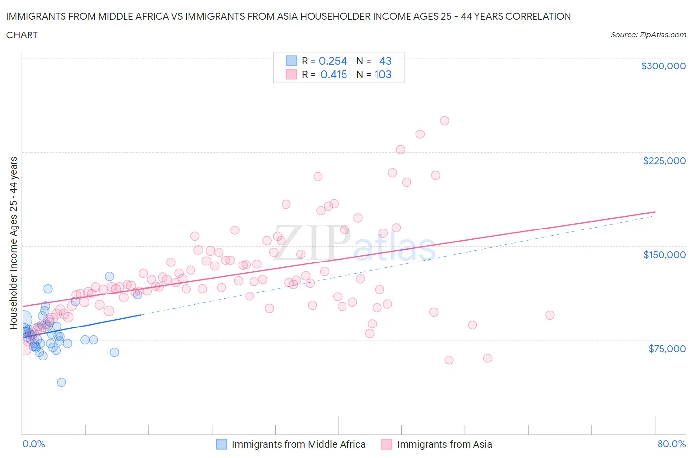 Immigrants from Middle Africa vs Immigrants from Asia Householder Income Ages 25 - 44 years