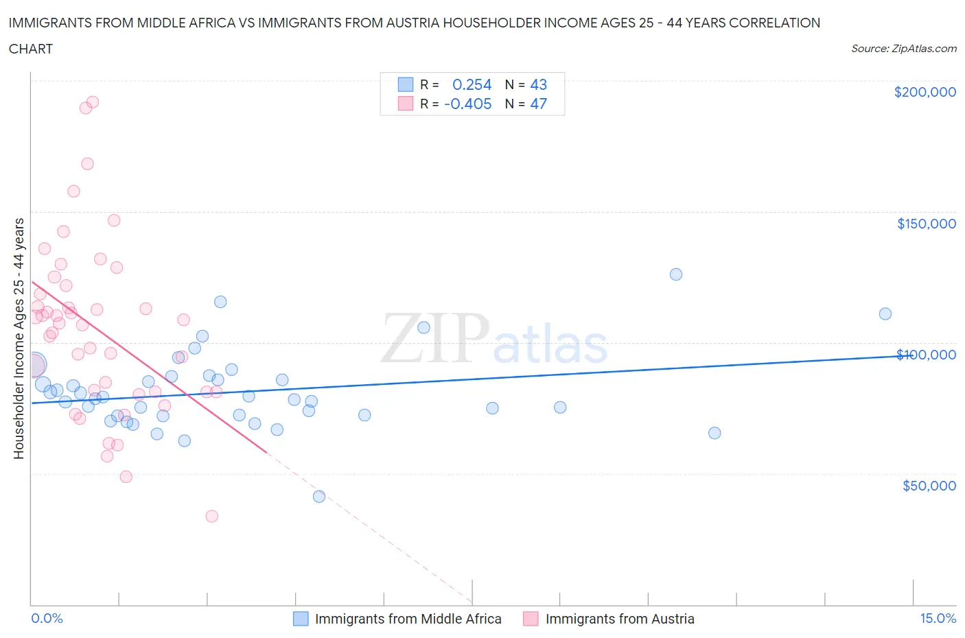Immigrants from Middle Africa vs Immigrants from Austria Householder Income Ages 25 - 44 years