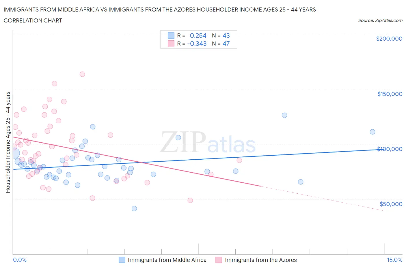 Immigrants from Middle Africa vs Immigrants from the Azores Householder Income Ages 25 - 44 years