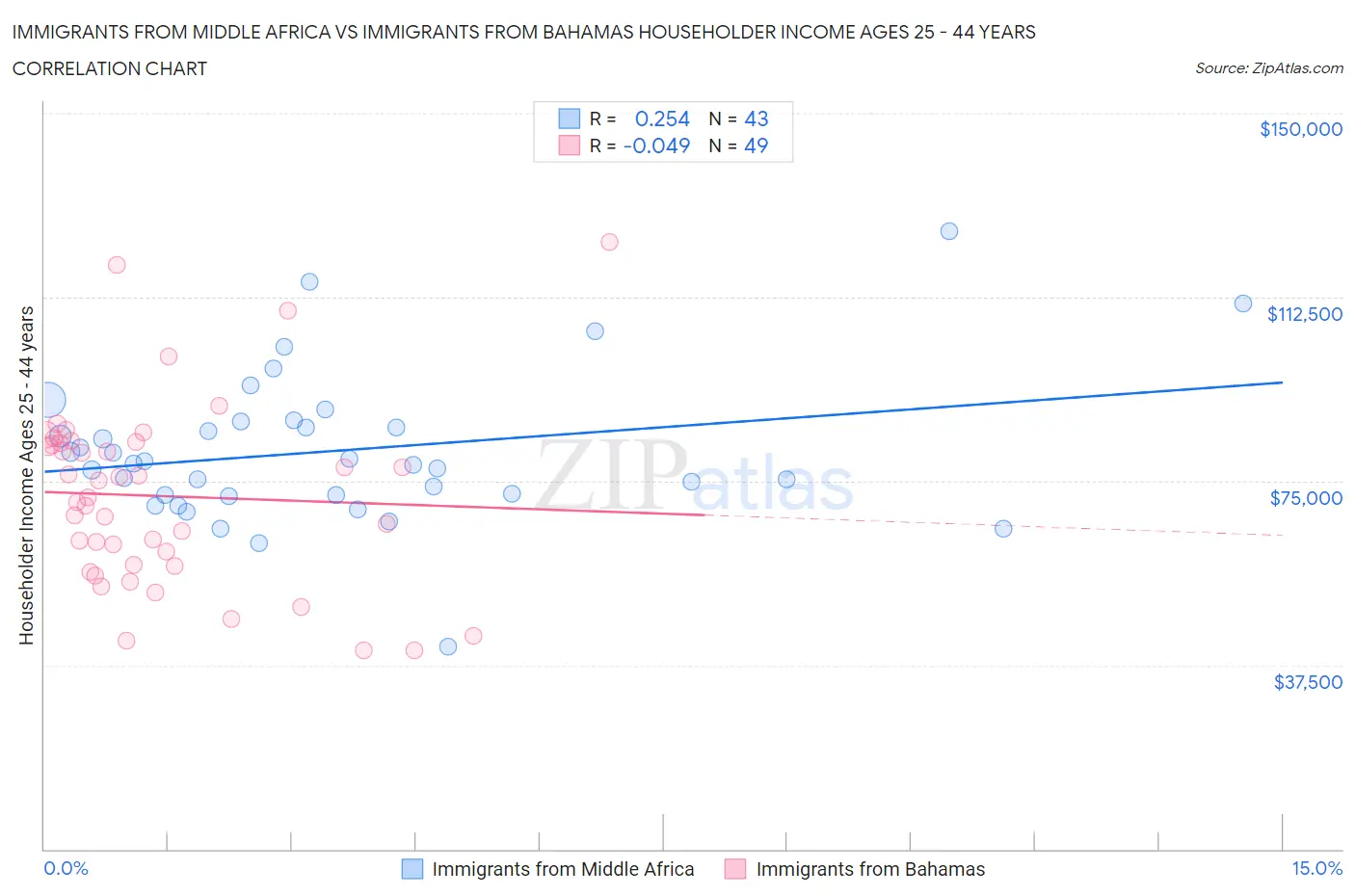 Immigrants from Middle Africa vs Immigrants from Bahamas Householder Income Ages 25 - 44 years