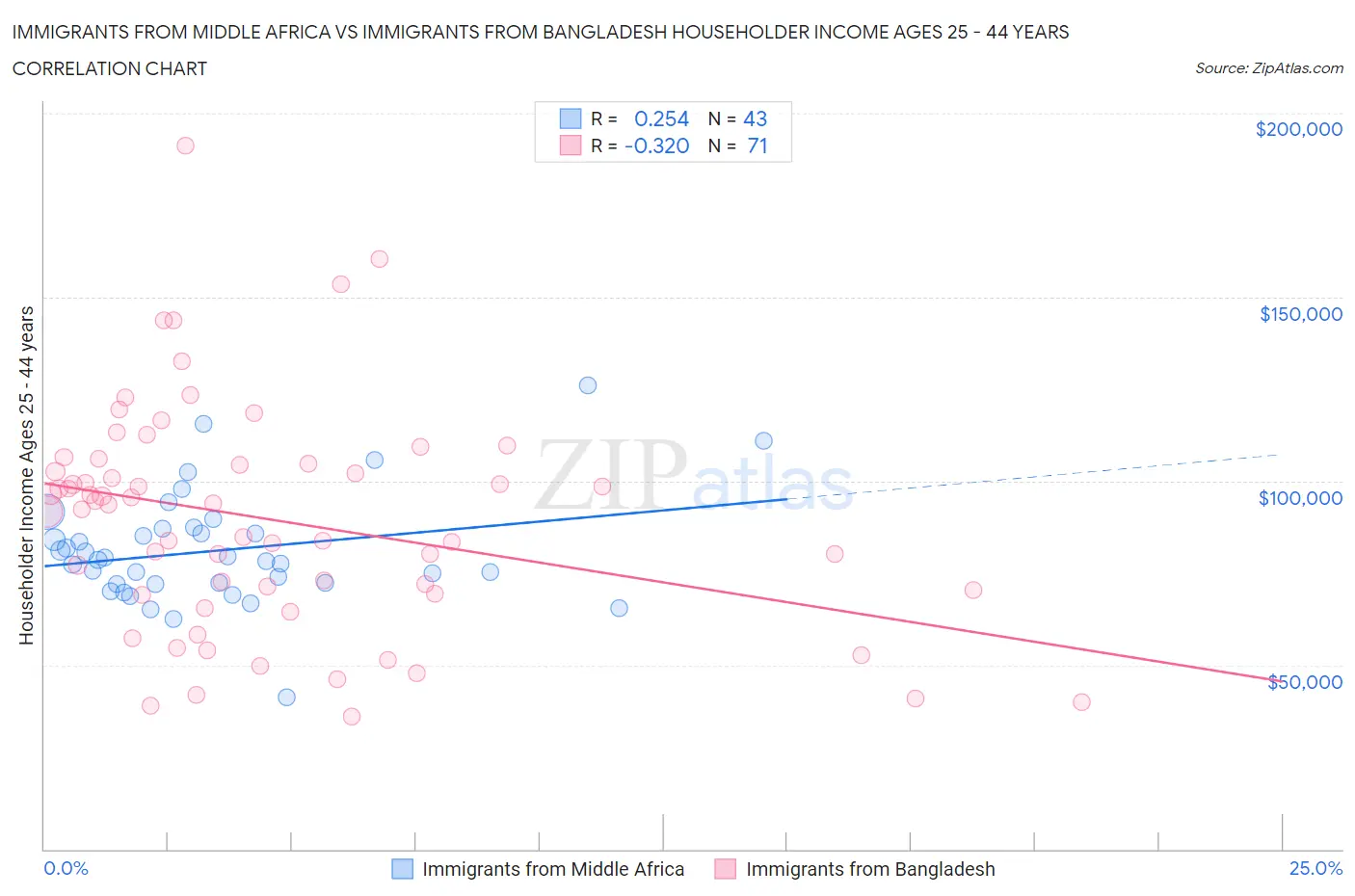 Immigrants from Middle Africa vs Immigrants from Bangladesh Householder Income Ages 25 - 44 years