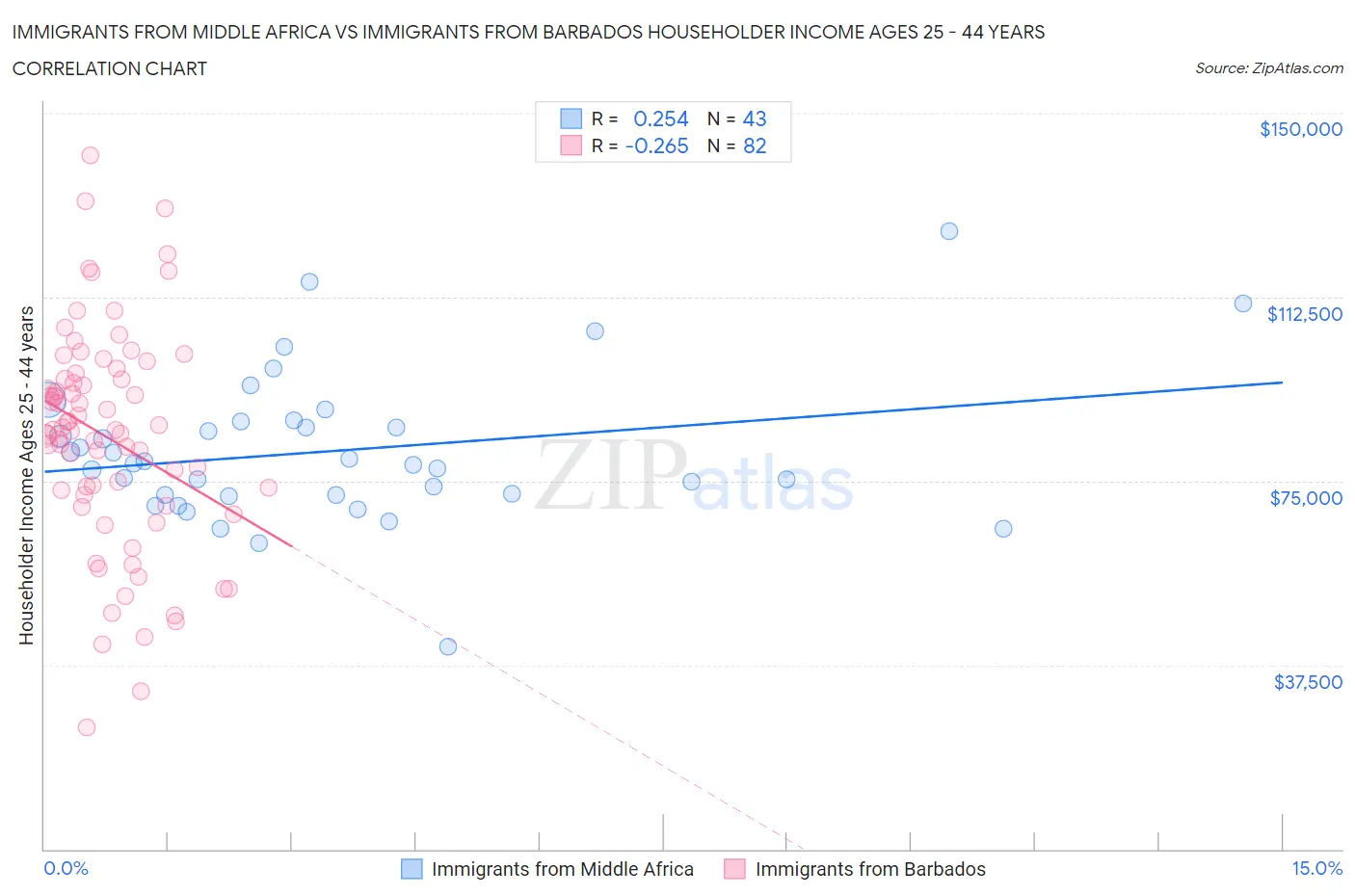 Immigrants from Middle Africa vs Immigrants from Barbados Householder Income Ages 25 - 44 years