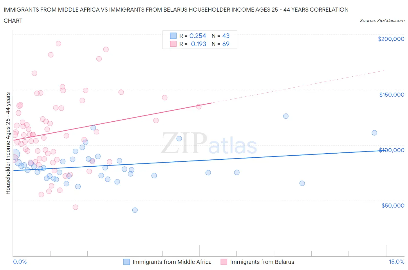 Immigrants from Middle Africa vs Immigrants from Belarus Householder Income Ages 25 - 44 years
